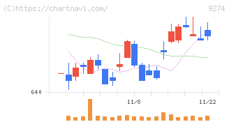 ＫＰＰグループホールディングス(9274)の日足チャート