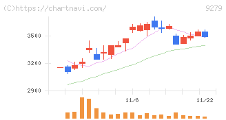 ギフトホールディングス(9279)の日足チャート
