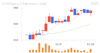 ファイズホールディングス(9325)の日足チャート