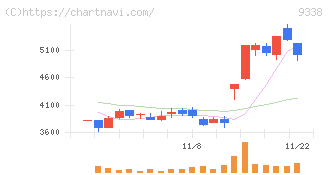 ＩＮＦＯＲＩＣＨ(9338)の日足チャート