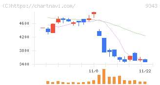 アイビス(9343)の日足チャート