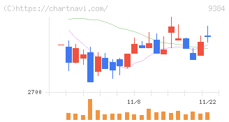 内外トランスライン(9384)の日足チャート