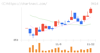 日本ＢＳ放送(9414)の日足チャート