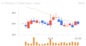 日本通信(9424)の日足チャート