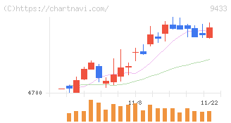 ＫＤＤＩ(9433)の日足チャート