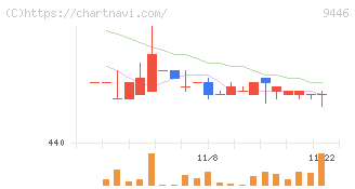 サカイホールディングス(9446)の日足チャート