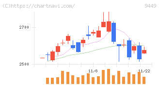 ＧＭＯインターネットグループ(9449)の日足チャート