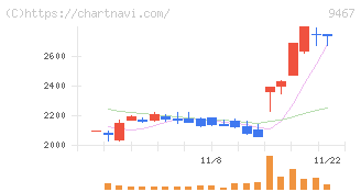 アルファポリス(9467)の日足チャート