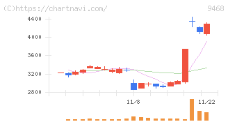 ＫＡＤＯＫＡＷＡ(9468)の日足チャート