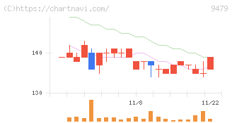 インプレスホールディングス(9479)の日足チャート