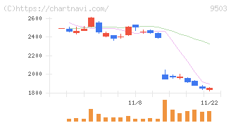 関西電力(9503)の日足チャート