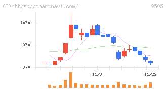 北陸電力(9505)の日足チャート