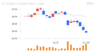 九州電力(9508)の日足チャート