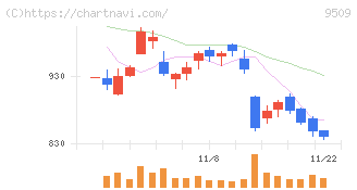北海道電力(9509)の日足チャート
