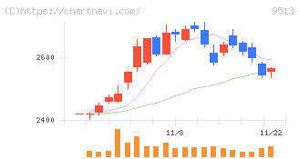 Ｊ－ＰＯＷＥＲ(9513)の日足チャート