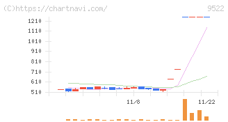 リニューアブル・ジャパン(9522)の日足チャート