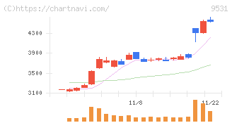 東京ガス(9531)の日足チャート