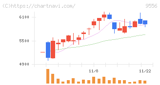 ＩＮＴＬＯＯＰ(9556)の日足チャート