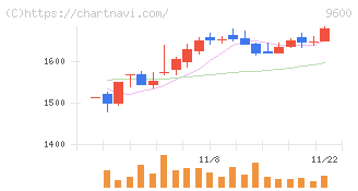 アイネット(9600)の日足チャート
