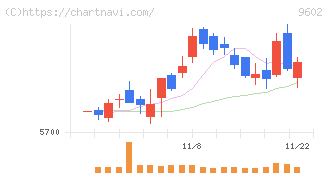 東宝(9602)の日足チャート