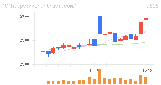 共立メンテナンス(9616)の日足チャート