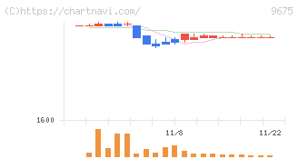 常磐興産(9675)の日足チャート