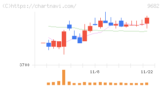 ＤＴＳ(9682)の日足チャート