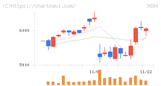 スクウェア・エニックス・ホールディングス(9684)の日足チャート