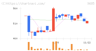 ＫＹＣＯＭホールディングス(9685)の日足チャート