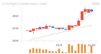 ウィザス(9696)の日足チャート