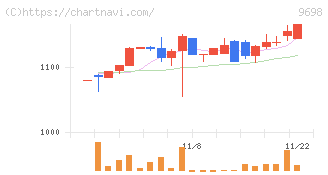 クレオ(9698)の日足チャート