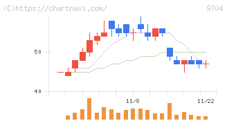 アゴーラホスピタリティーグループ(9704)の日足チャート