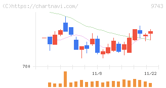 丹青社(9743)の日足チャート