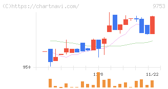 アイエックス・ナレッジ(9753)の日足チャート