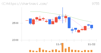 応用地質(9755)の日足チャート