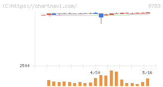 ベネッセホールディングス(9783)の日足チャート