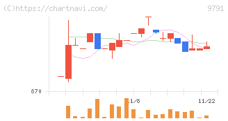 ビケンテクノ(9791)の日足チャート