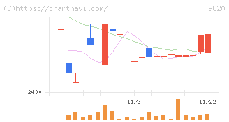 エムティジェネックス(9820)の日足チャート