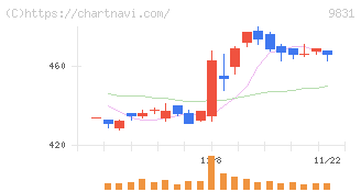 ヤマダホールディングス(9831)の日足チャート