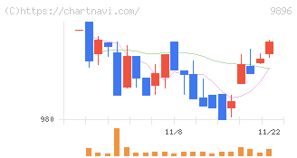 ＪＫホールディングス(9896)の日足チャート