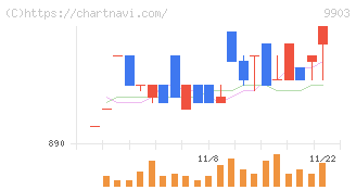 カンセキ(9903)の日足チャート
