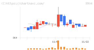 ベリテ(9904)の日足チャート