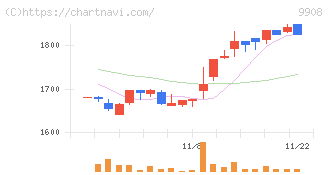 Ｄｅｎｋｅｉ(9908)の日足チャート