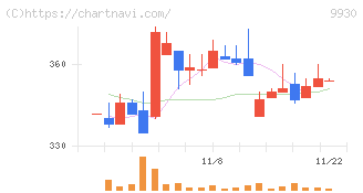 北沢産業(9930)の日足チャート