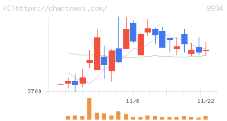 因幡電機産業(9934)の日足チャート