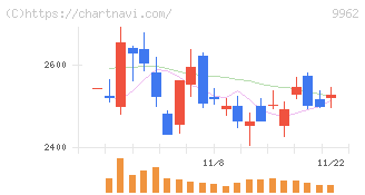 ミスミグループ本社(9962)の日足チャート