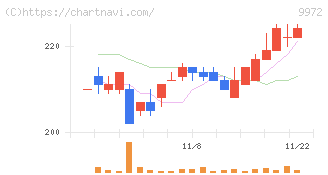 アルテック(9972)の日足チャート