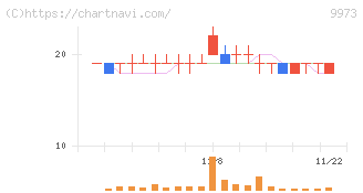 ＫＯＺＯホールディングス(9973)の日足チャート