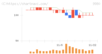 ＭＲＫホールディングス(9980)の日足チャート