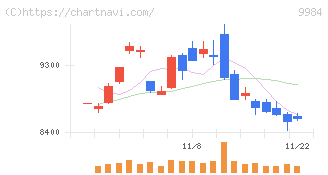 ソフトバンクグループ(9984)の日足チャート
